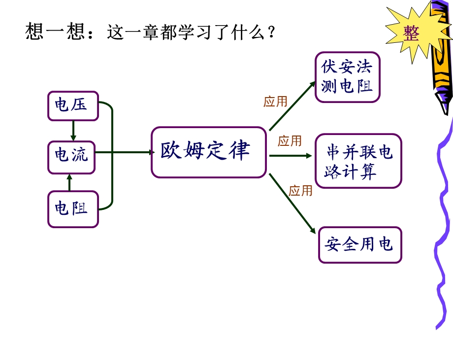 欧姆定律章节复习课最终定稿.ppt_第2页