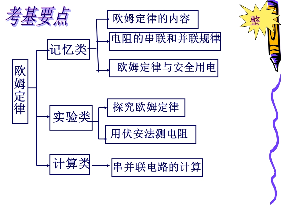 欧姆定律章节复习课最终定稿.ppt_第3页