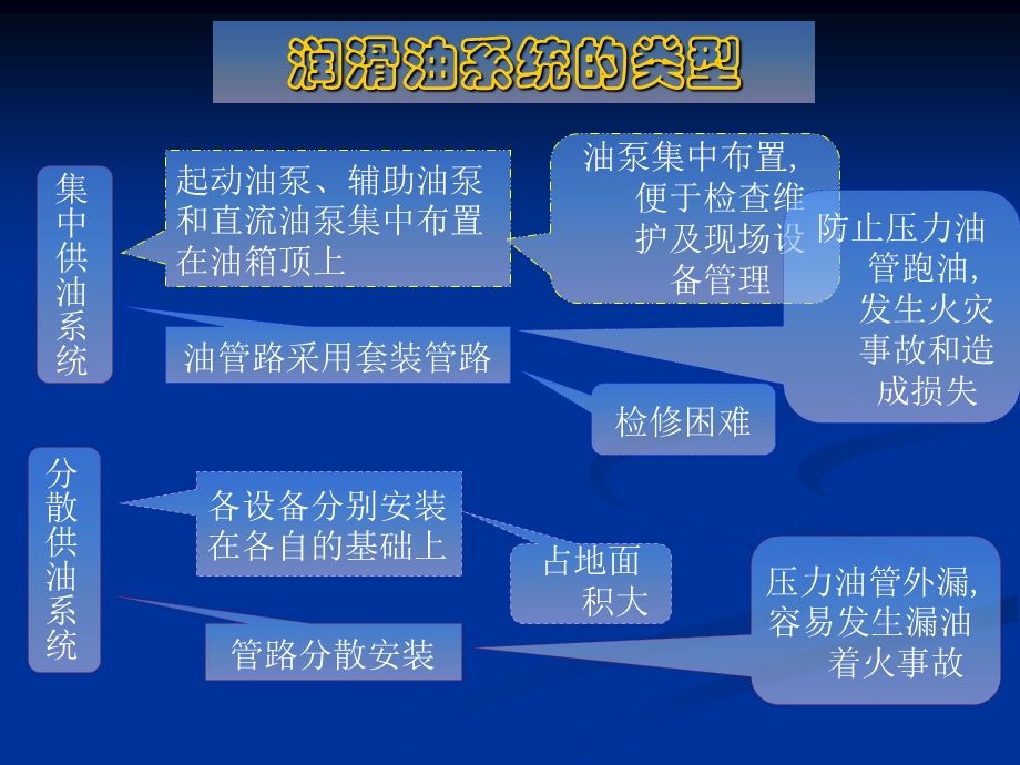 润滑油系统和盘车装置.ppt_第3页