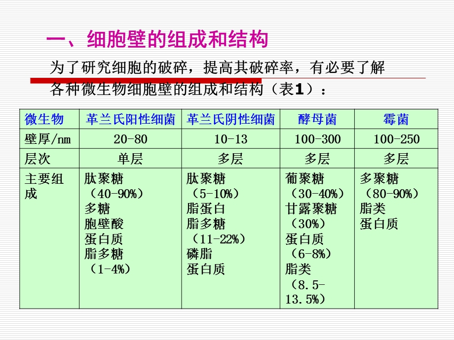 生物细胞：4第四章微生物细胞的破碎.ppt_第2页