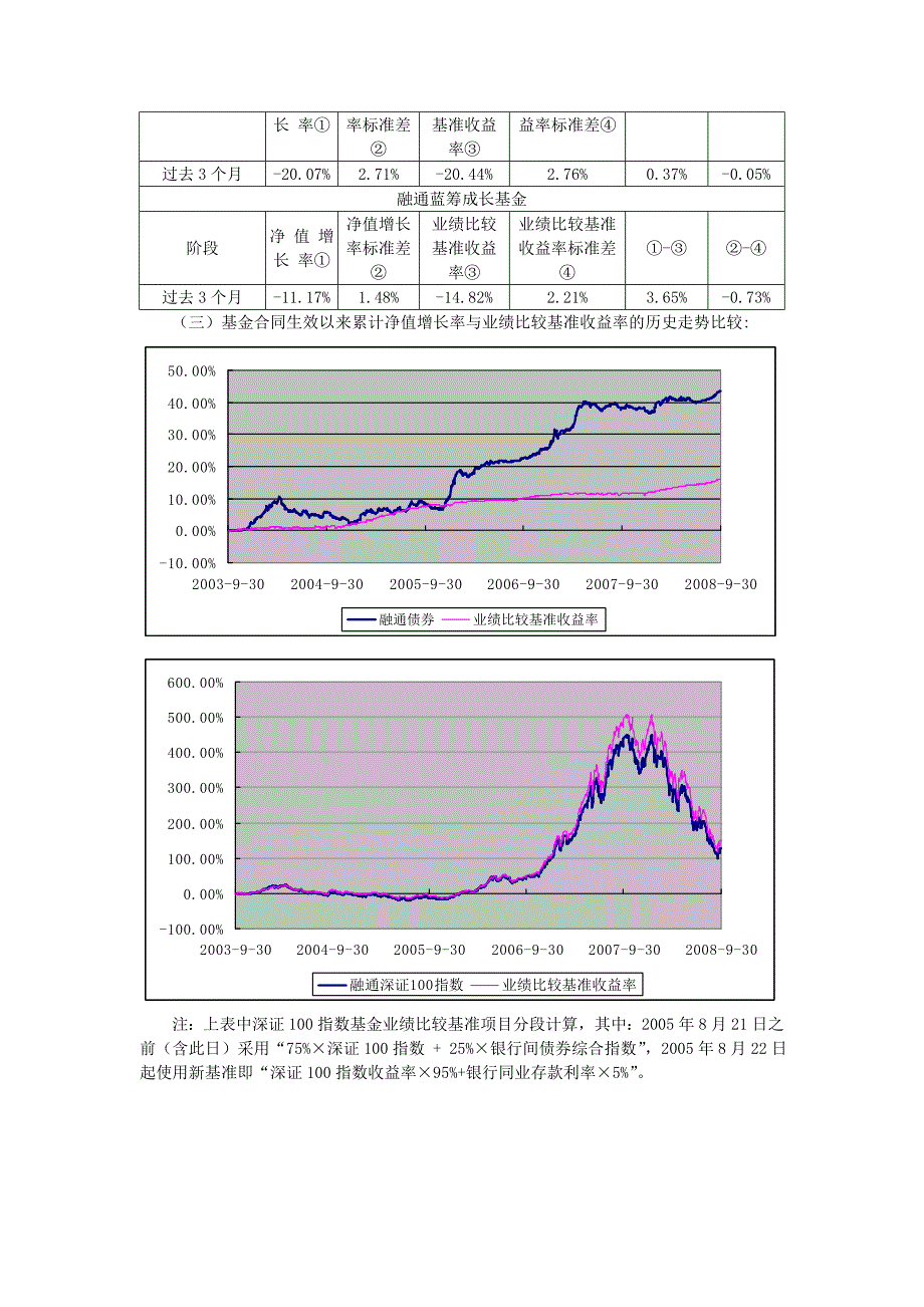 融通通利系列基金083季报.doc_第3页