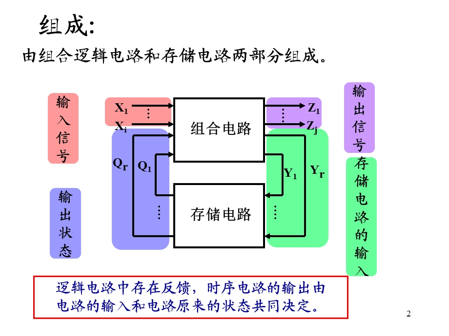 注册电气工程师专业基础考试-数字电子基础.ppt_第2页