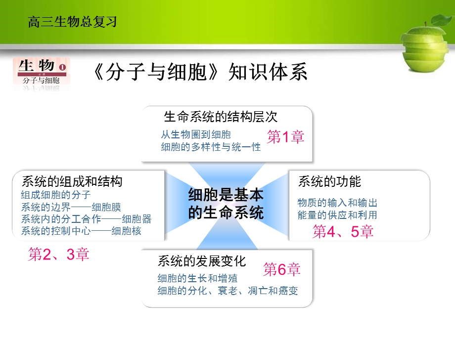 生物必修一第一章一轮复习.ppt_第3页