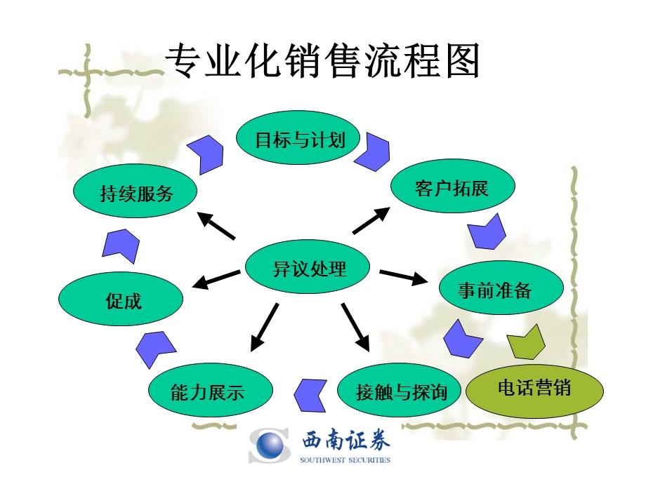 理财经理专业化销售培训1-目标与计划.ppt_第2页