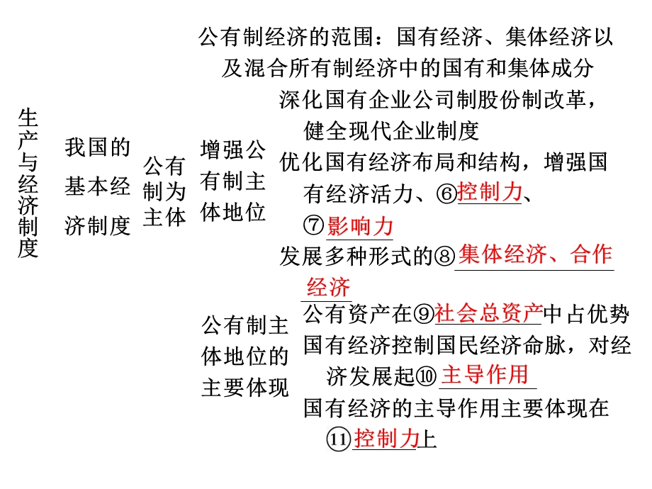 生产与经济制度复习.ppt_第3页