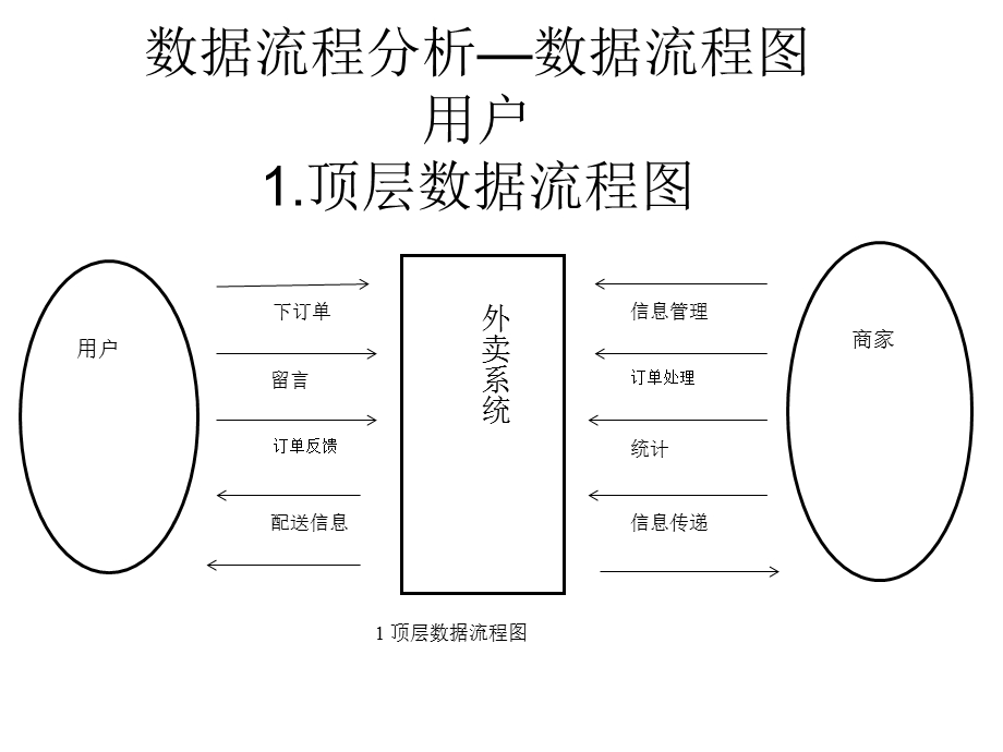 数据流程分析-数据流程图.ppt_第1页