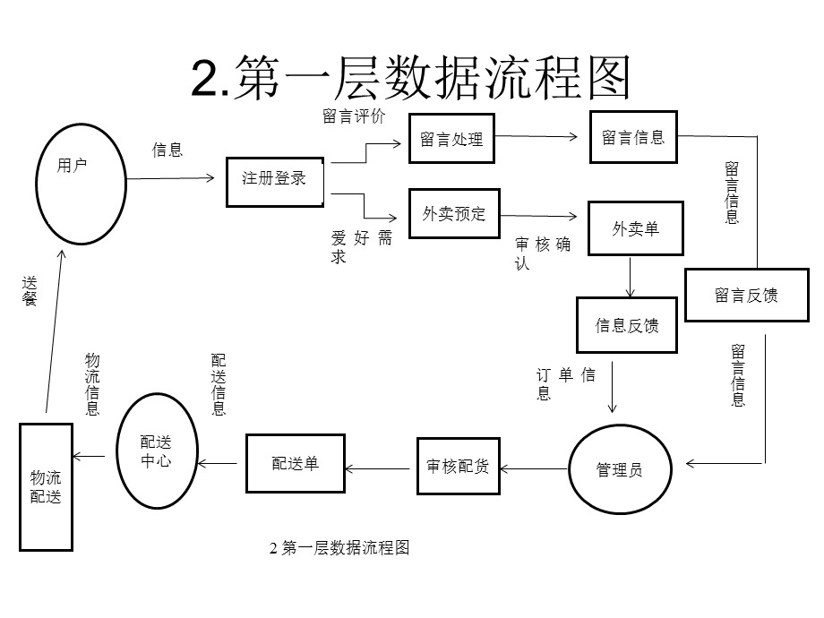 数据流程分析-数据流程图.ppt_第2页