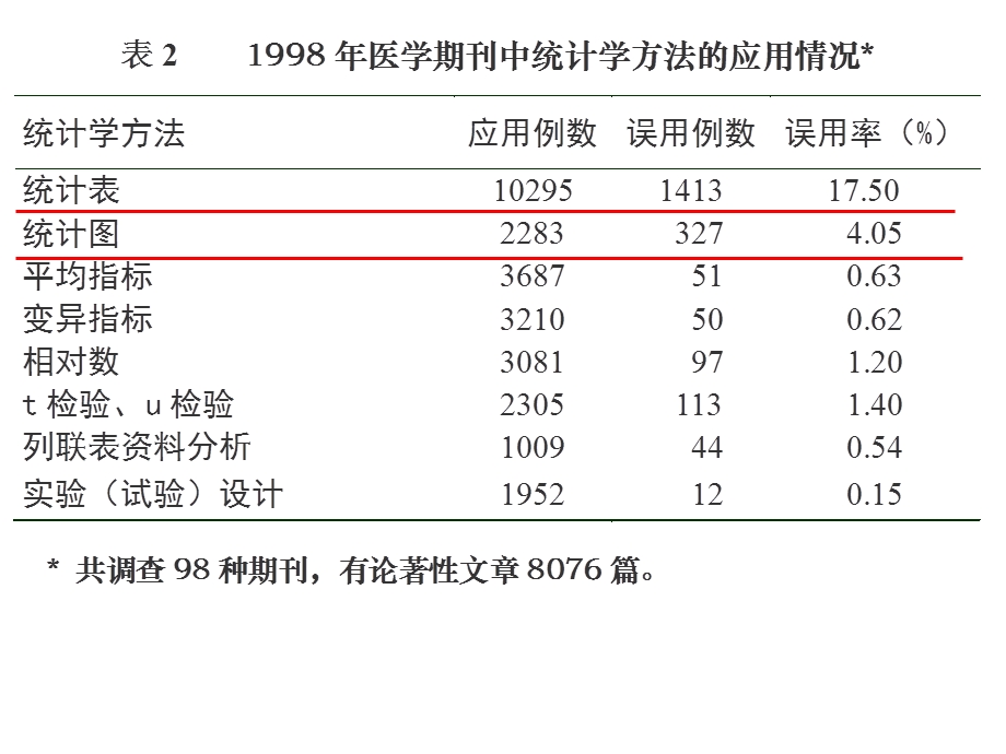 晁灵统计表与统计图 ppt课件.ppt_第3页