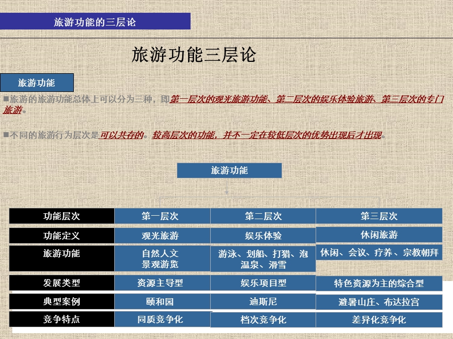 旅游地产开发模式及开发要点分析.ppt_第3页