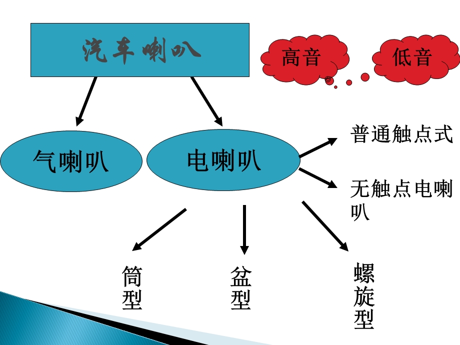 汽车电喇叭课件.ppt_第3页