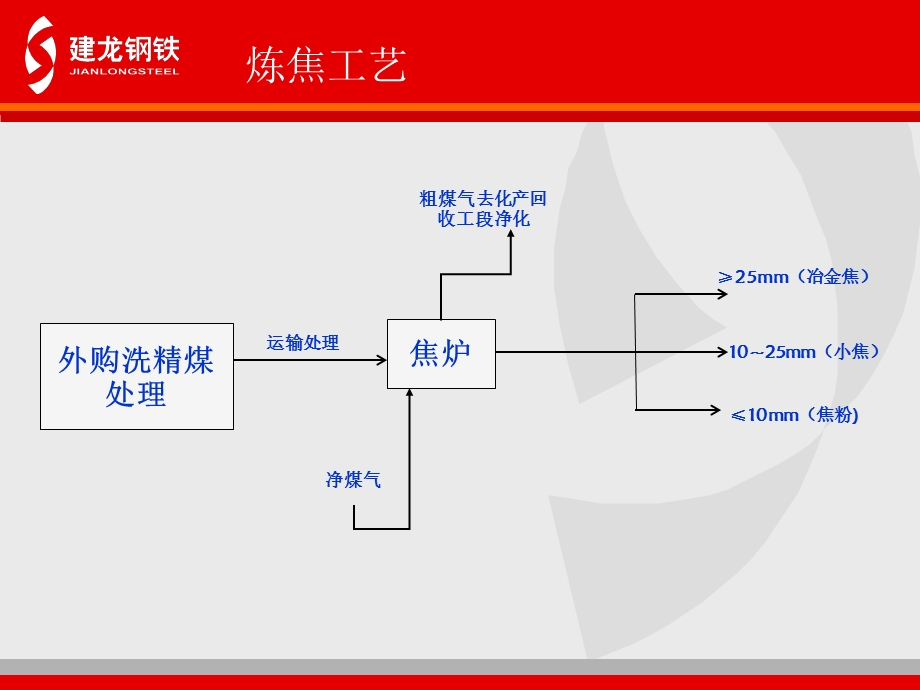 焦化厂工艺培训.ppt_第3页