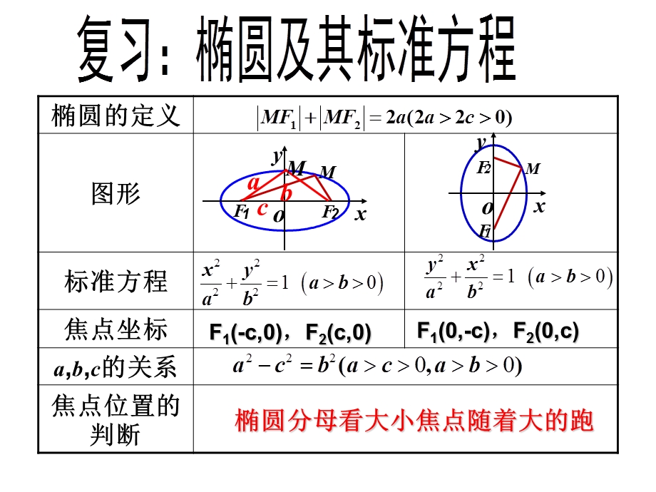 椭圆的简单几何性质系列.ppt_第2页