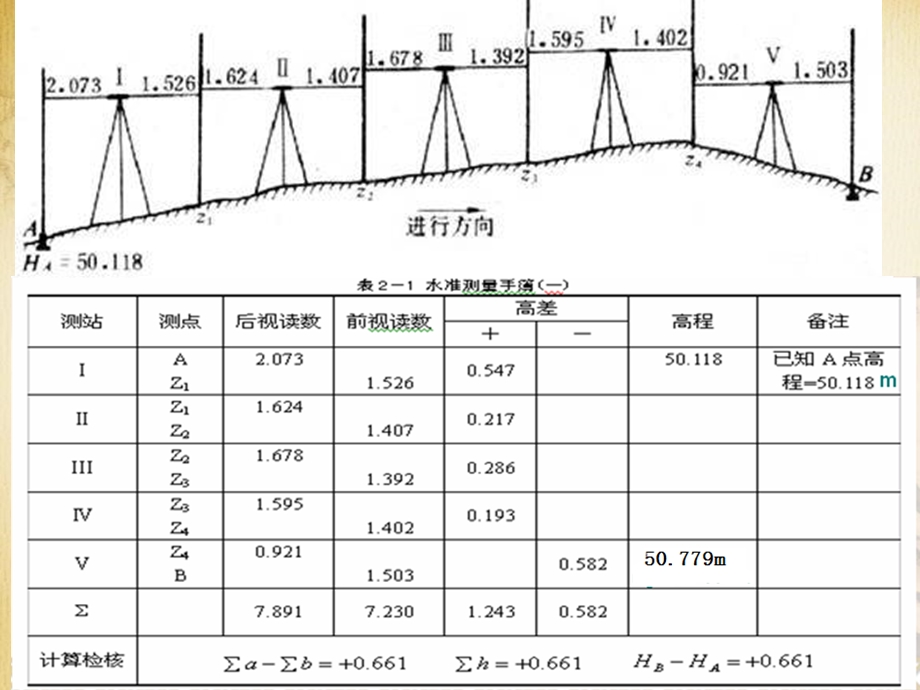 水准测量的校核及高程计算.ppt_第3页