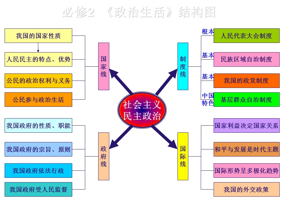 生活在人民当家做主的国家知识点归纳.ppt_第2页