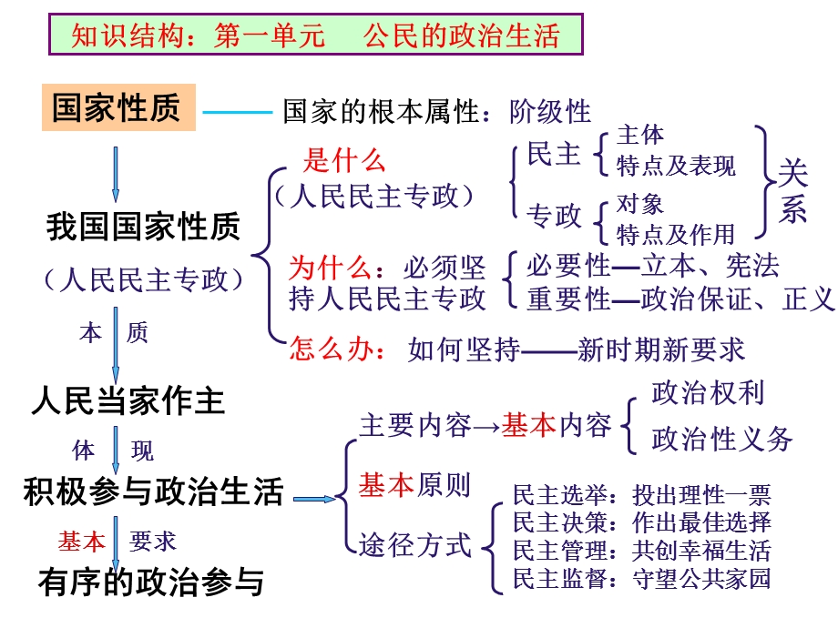 生活在人民当家做主的国家知识点归纳.ppt_第3页