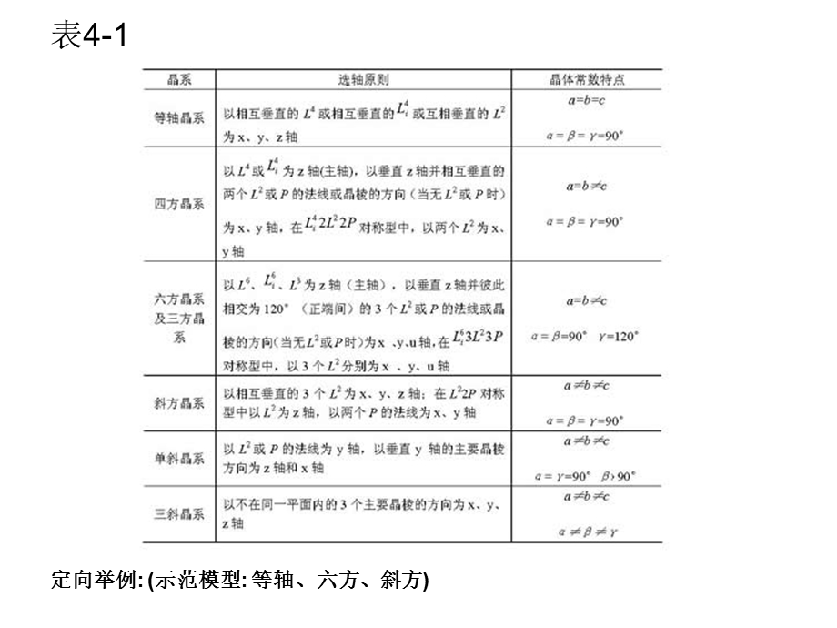 晶体定向晶面符号和晶带定律.ppt_第3页