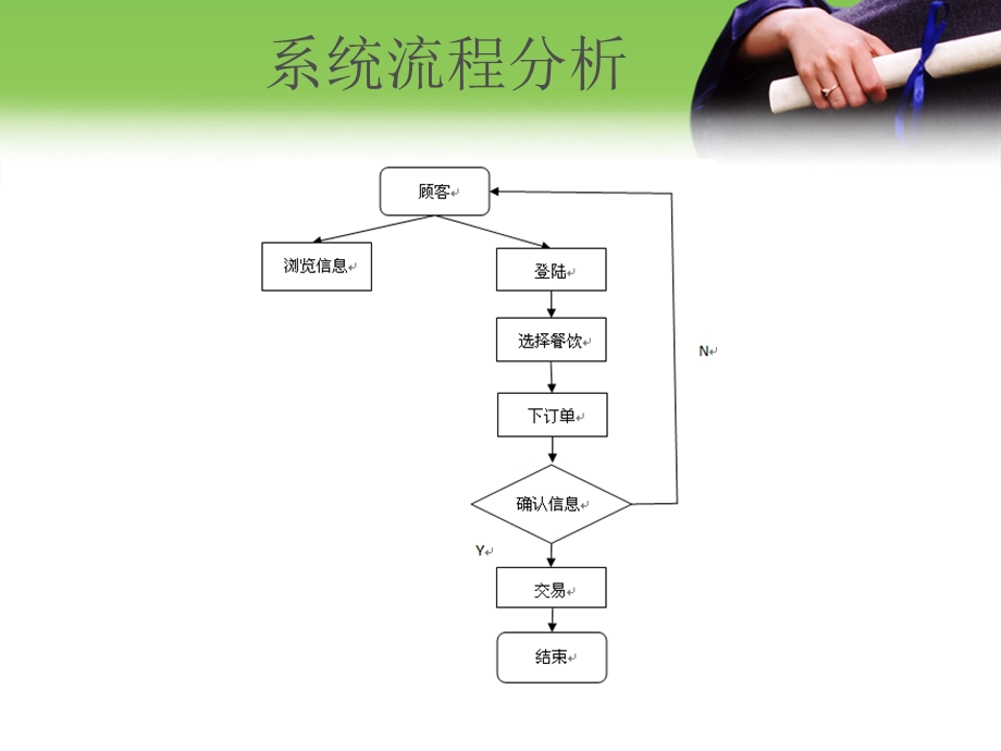 毕业答辩-网上订餐系统.ppt_第3页