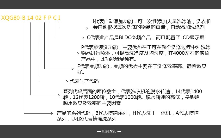 海信洗衣机命名规则.ppt_第3页