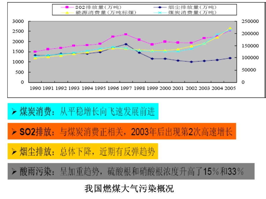 氮氧化物排放情况和控制标准.ppt_第2页