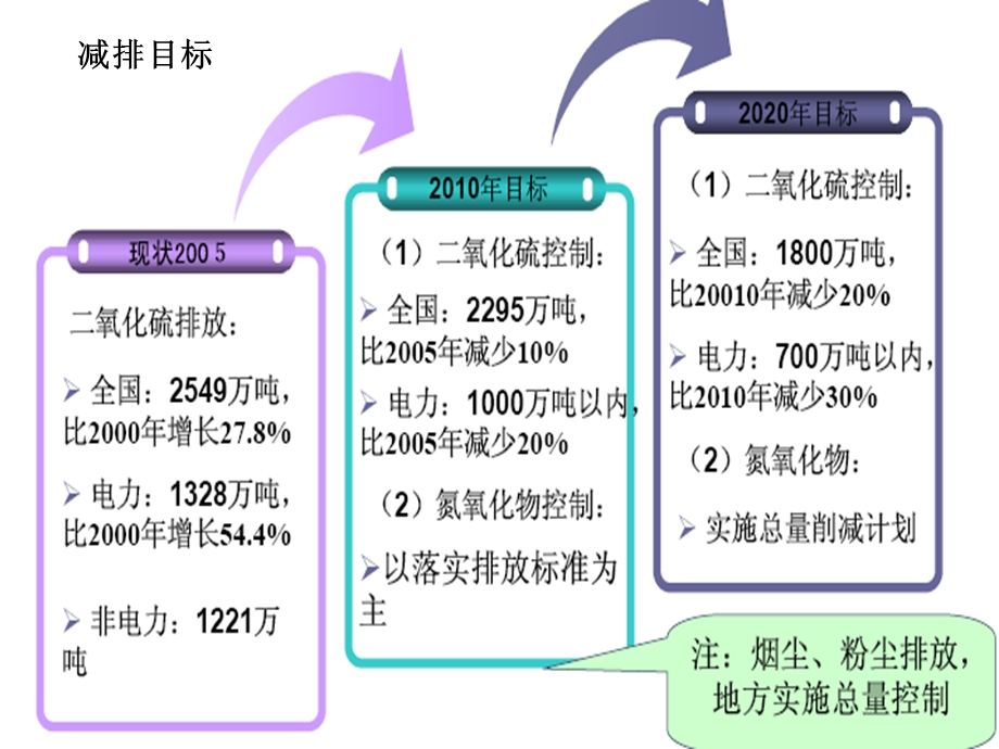 氮氧化物排放情况和控制标准.ppt_第3页