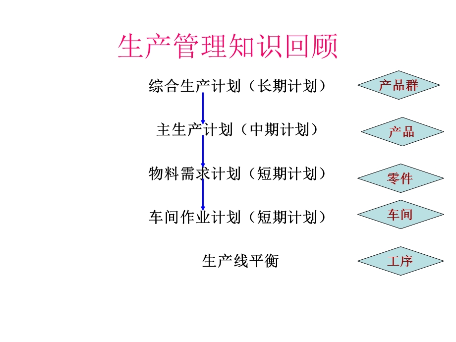 生产管理课程设计学生.ppt_第2页