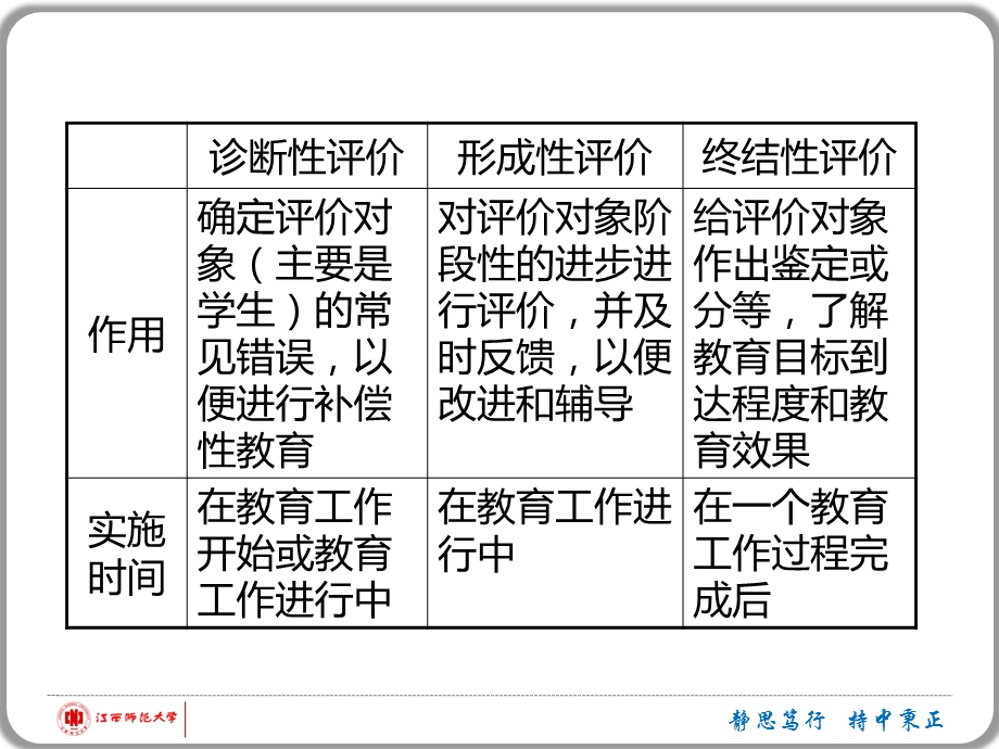 测量与评价的主要类型.ppt_第3页