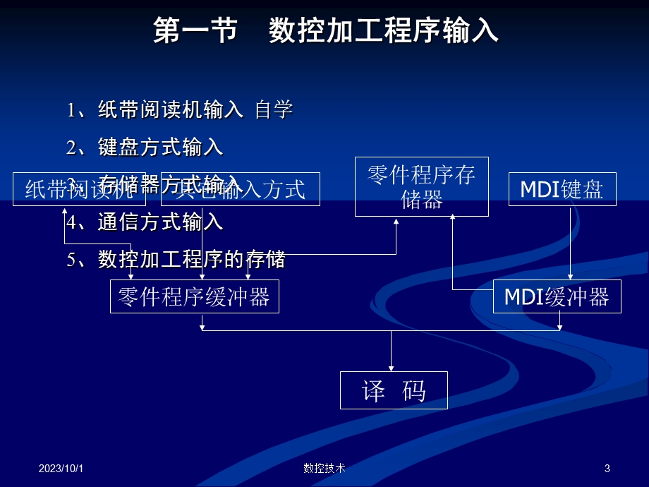 数控加工程序输入与预处理.ppt_第3页