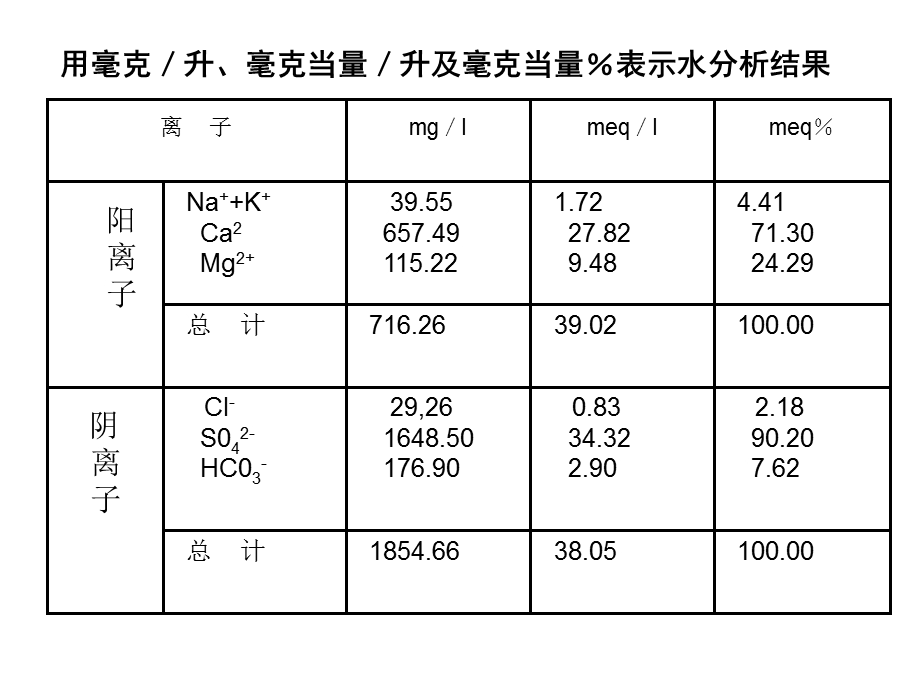 水文地质学水化学分析计算.ppt_第3页