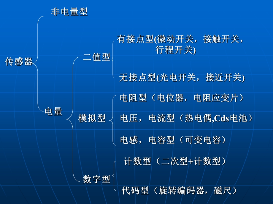 机电一体化系统设计》第5章检测系统设计.ppt_第3页