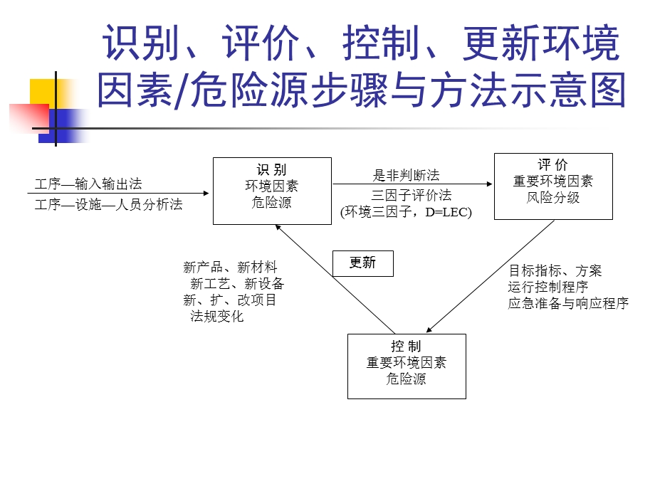 环境因素及危险源识别.ppt_第3页