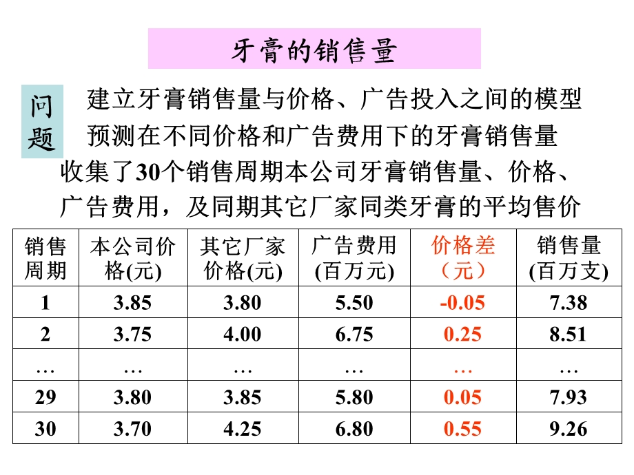 数学模型牙膏的销售量.ppt_第1页