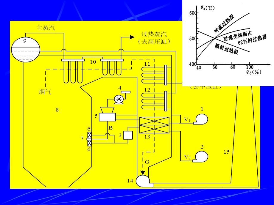 热工控制系统第八章汽温控制系统.ppt_第2页