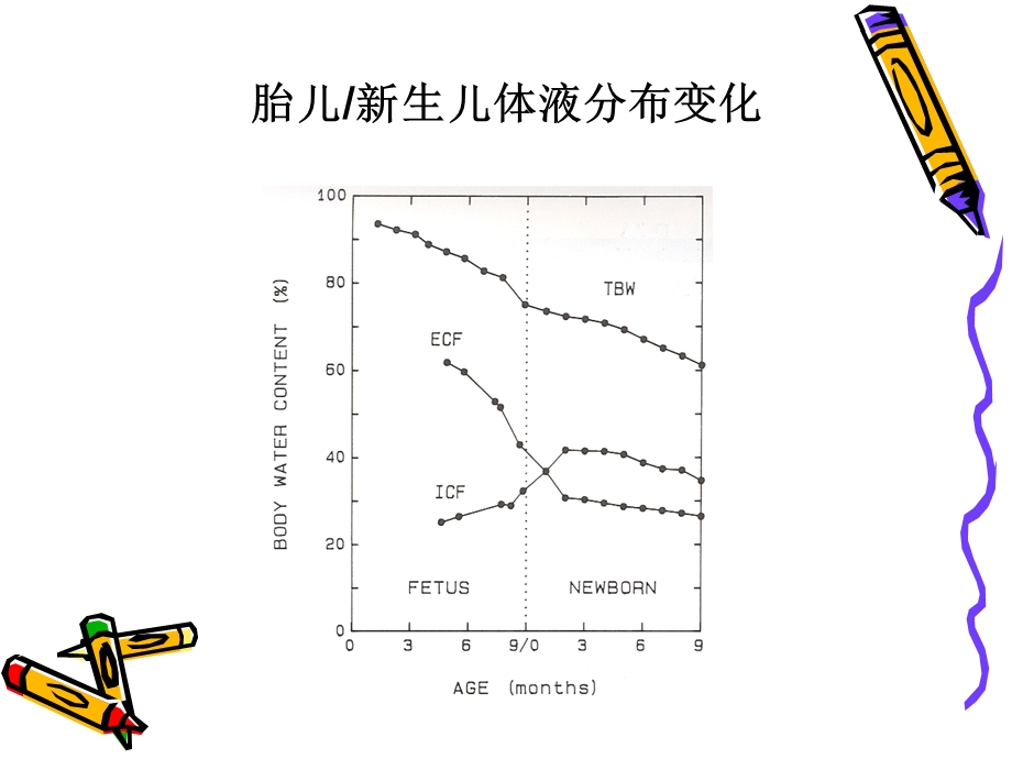 新生儿水、电解质代谢紊乱.ppt_第3页