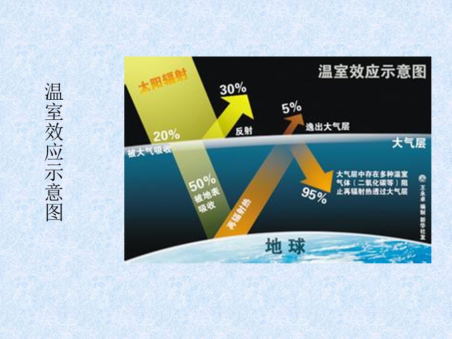 温室效应的原因危害及应对策略.ppt_第3页