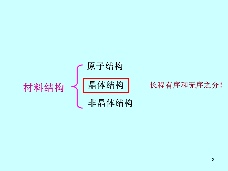 材料科学基础课程总结wq.ppt_第2页