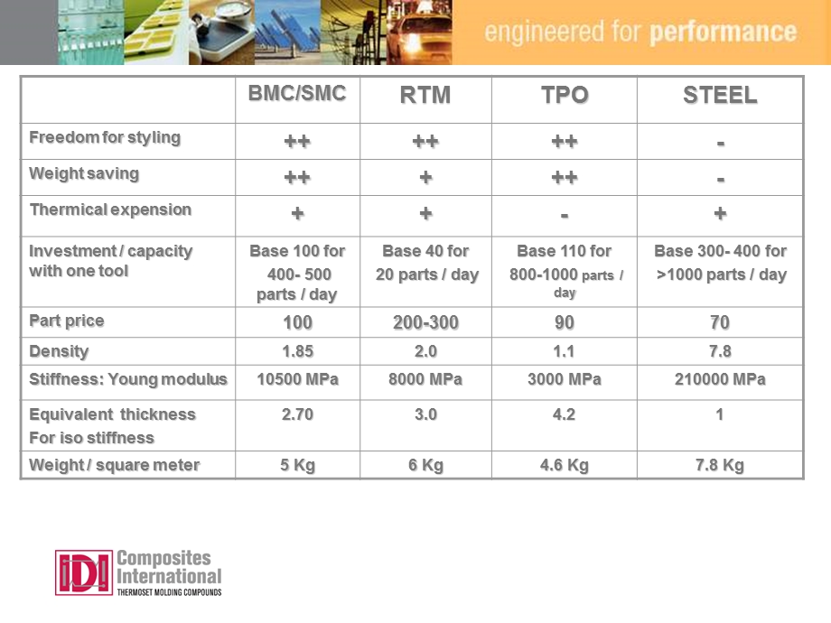 热固性复合材料(BMCSMC)在汽车行业应.ppt_第3页