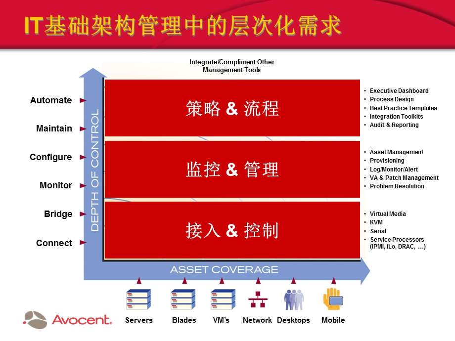 数据中心IT基础架构的整合管理.ppt_第2页