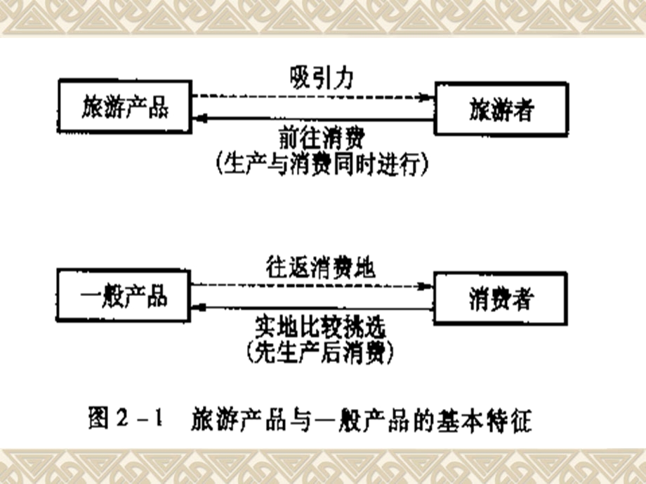 旅游景区产品的特点与构.ppt_第3页