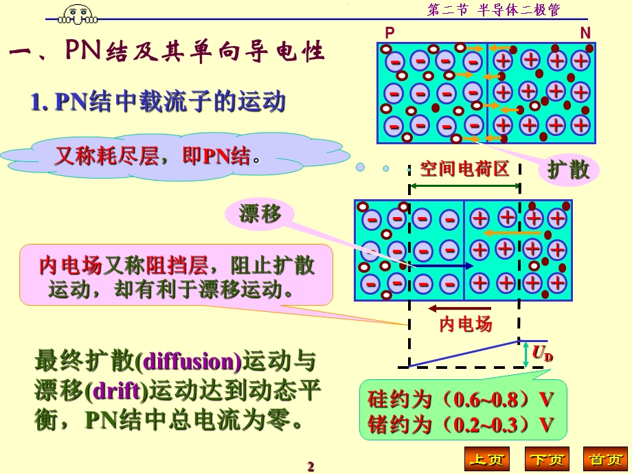 模电课件半导体二极管.ppt_第2页