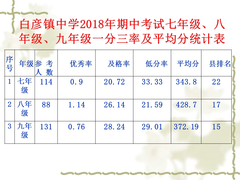 期中考试质量分析课件.ppt_第3页