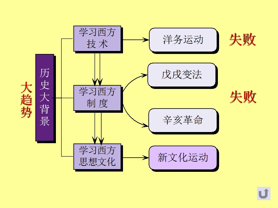 新文化运动兴起的背景与原因.ppt_第2页