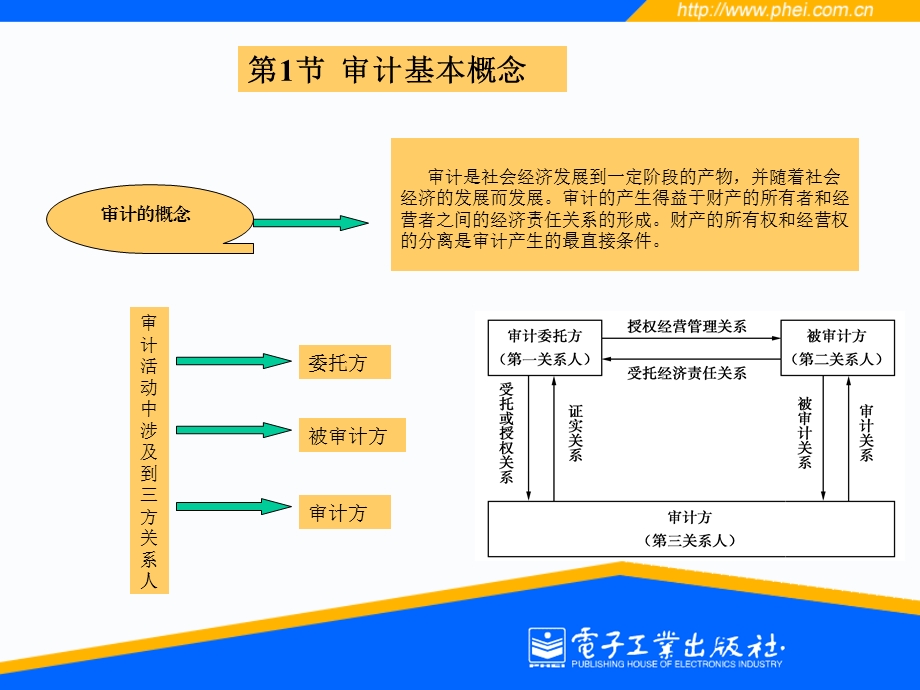 注册会计审计电子教案.ppt_第2页