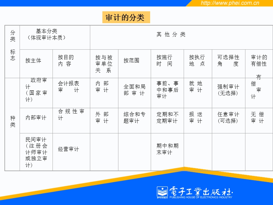 注册会计审计电子教案.ppt_第3页