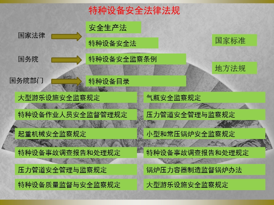 特种设备安全法律法规PPT课件模版资料.ppt_第2页