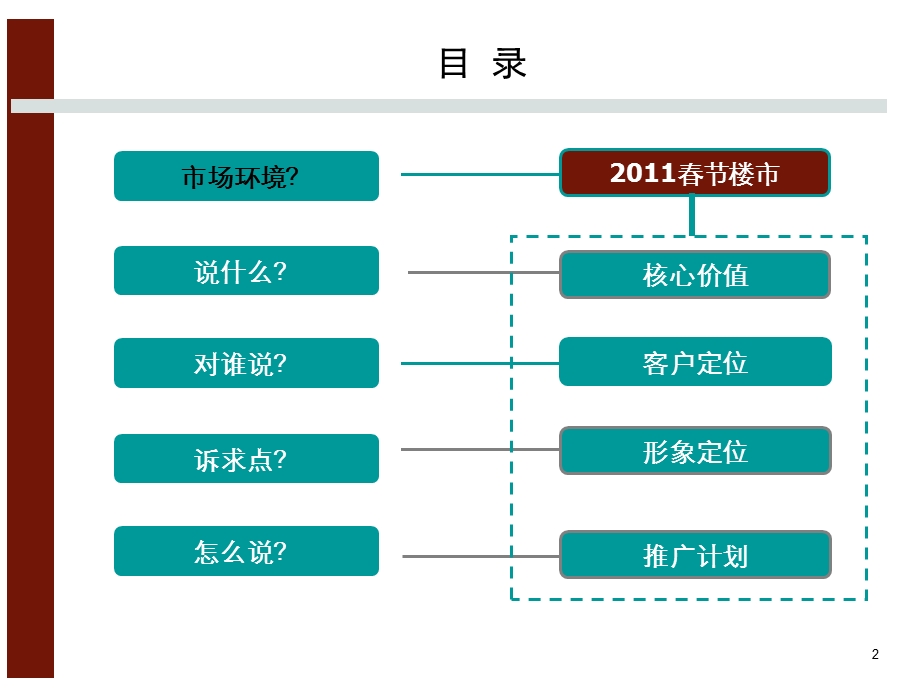 海南文昌天水星河广告推广计划.ppt_第2页