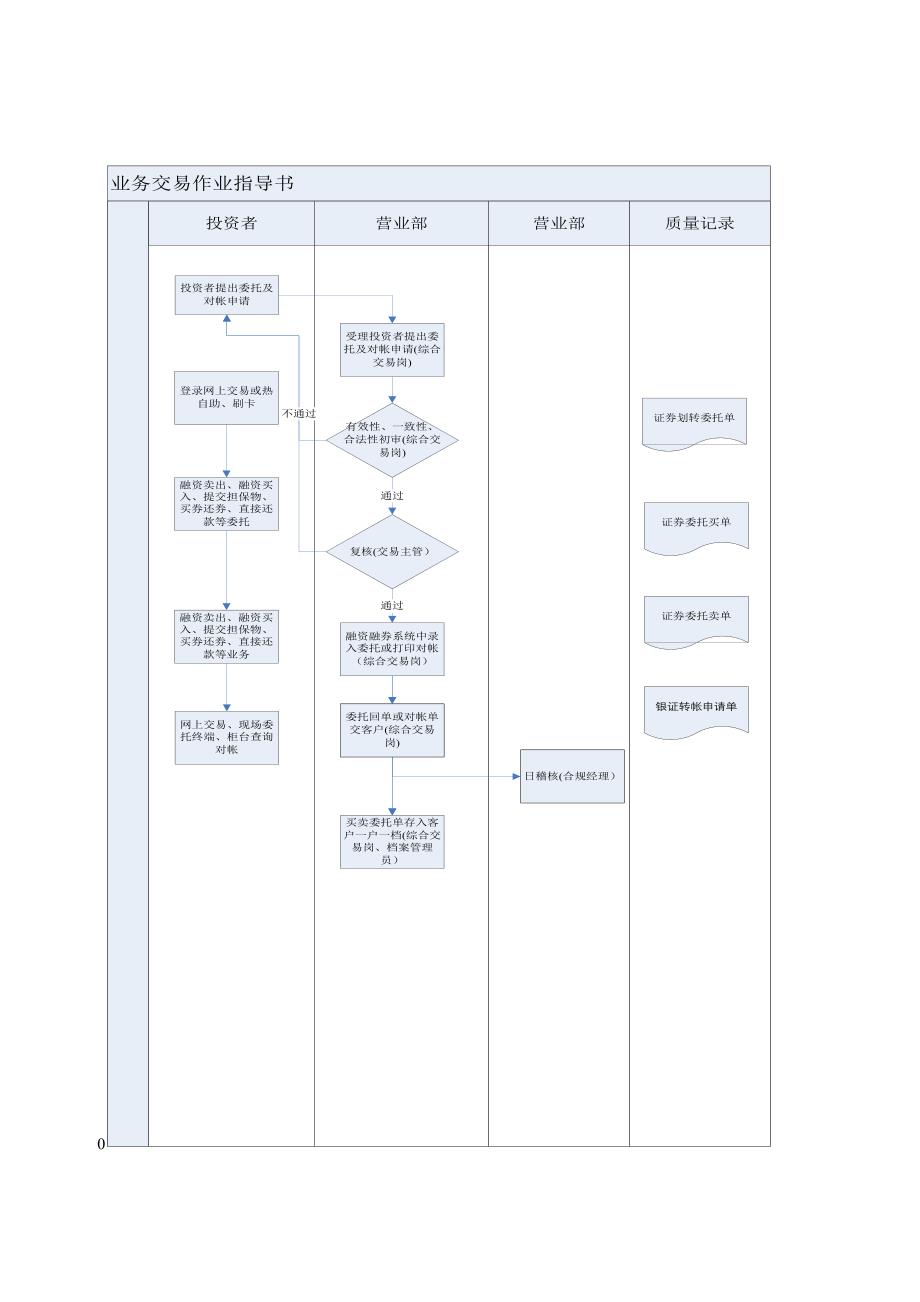 融资融券业务交易作业指导书.doc_第3页