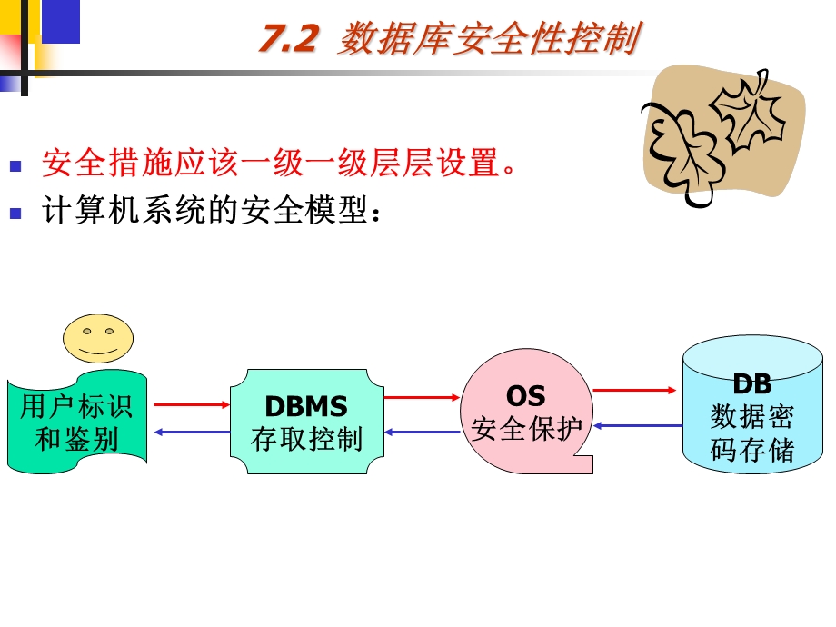 数据库的安全性与完整性.ppt_第3页