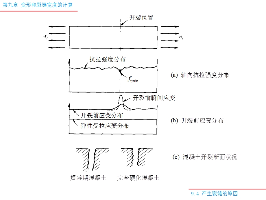 混凝土产生裂缝的原因经典.ppt_第3页