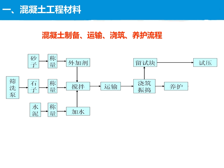 混凝土施工工艺培训(PPT).ppt_第3页