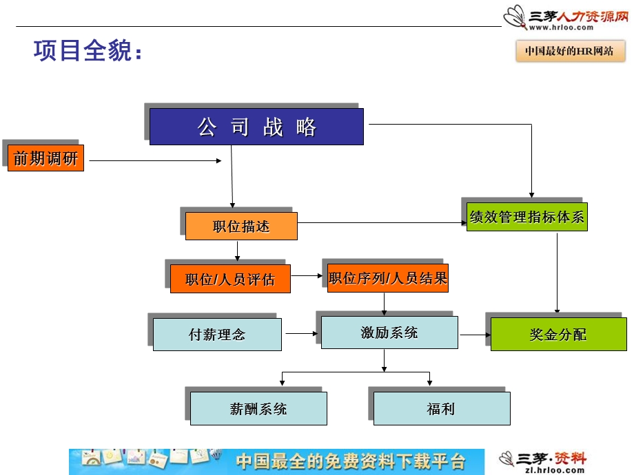 某公司薪酬体系设计现场宣讲.ppt_第3页